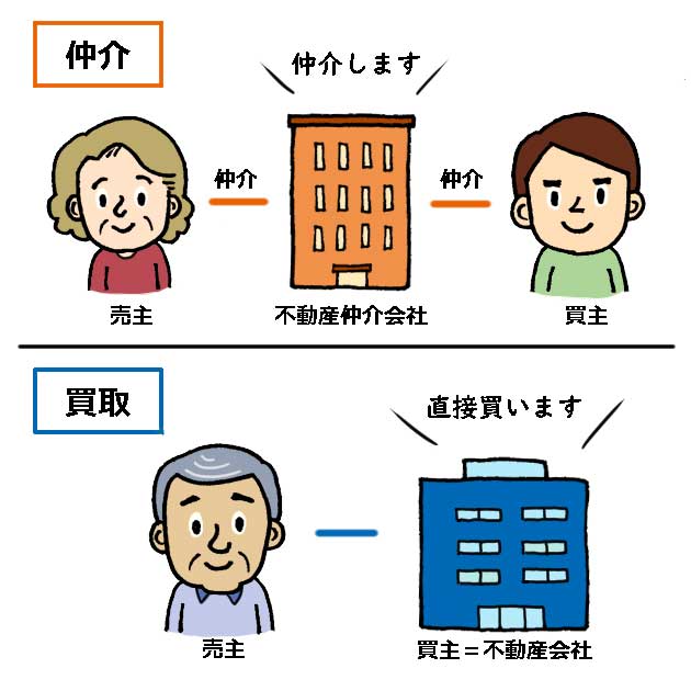 不動産買取の図解