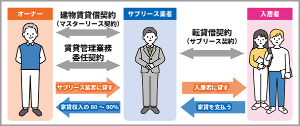 サブリースの仕組みを解説している図