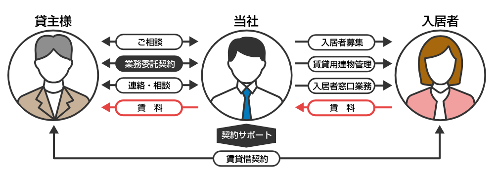 賃貸管理
